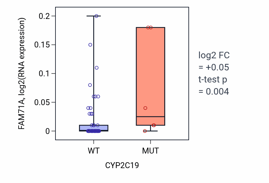 Box plot of FAM71A in CYP2C19-low vs CYP2C19-high samples in LARGE_INTESTINE.
