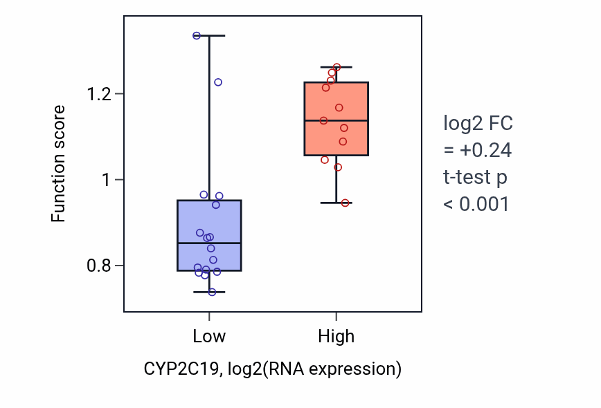 Box plot of Negative regulation of CD8-positive, alpha-beta T cell differentiation in CYP2C19-low vs CYP2C19-high samples in LUNG_NSCLC_LUSC.