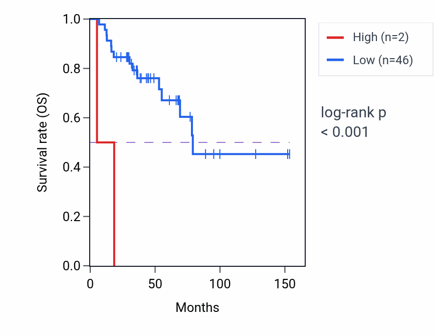 Kaplan&ndash;Meier survival curve for CYP2C19 RNA expression in ACC: high vs low expression groups.