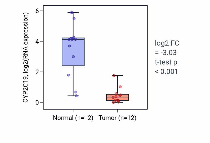 Tumor-vs-normal expression box plot for CYP2C19 in LIHC.