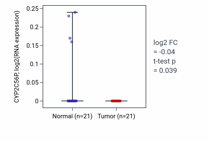 Tumor-vs-normal expression box plot for CYP2C56P in STAD.