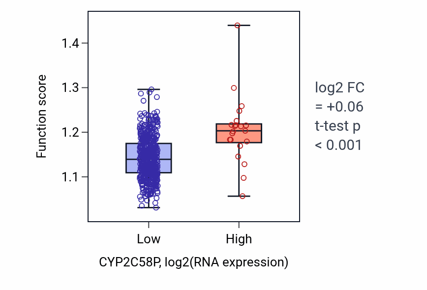 Box plot of Regulation of gluconeogenesis in CYP2C58P-low vs CYP2C58P-high samples in KIRC.