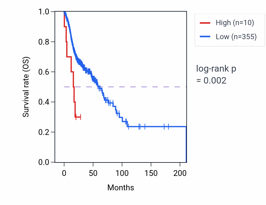 Kaplan&ndash;Meier survival curve for CYP2C59P RNA expression in HNSC: high vs low expression groups.