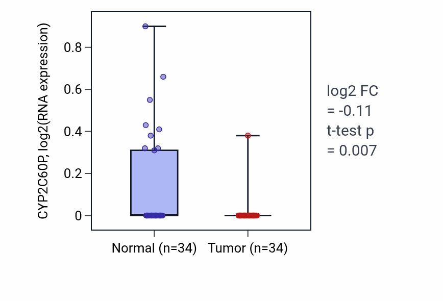 Tumor-vs-normal expression box plot for CYP2C60P in KIRC.