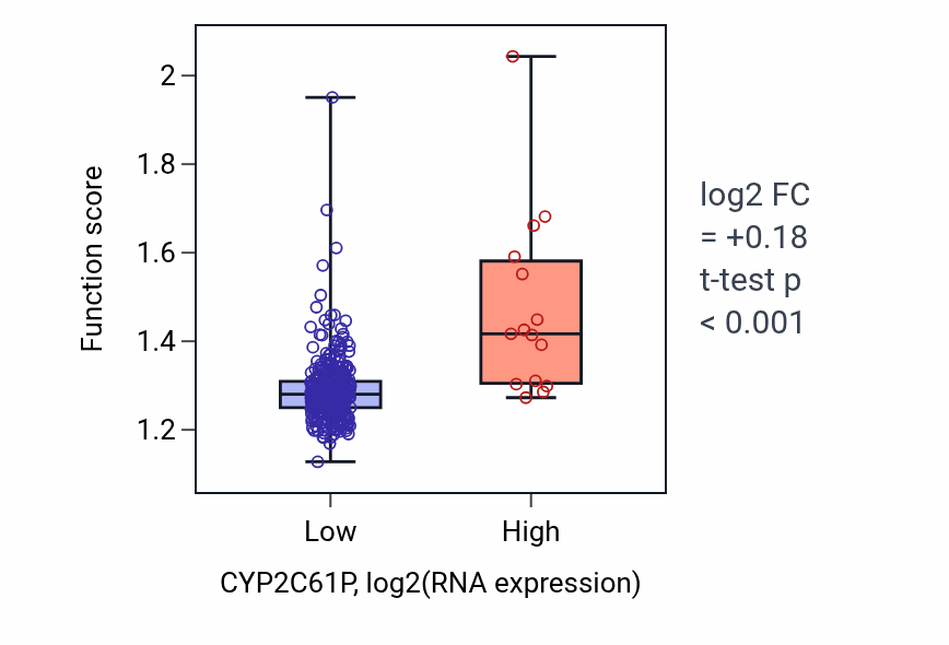 Box plot of Mitochondrial gene expression in CYP2C61P-low vs CYP2C61P-high samples in STAD.