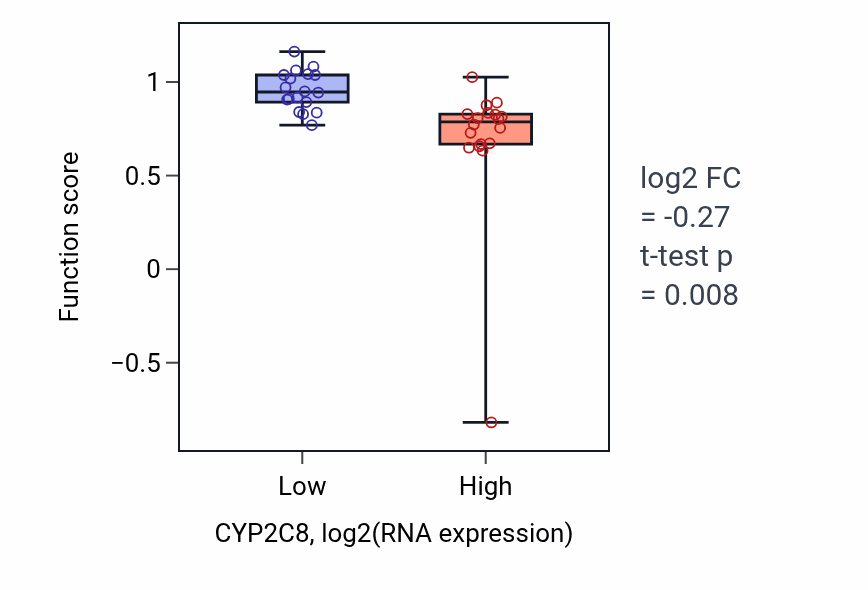 Box plot of Oxidative demethylation in CYP2C8-low vs CYP2C8-high samples in URINARY_TRACT.