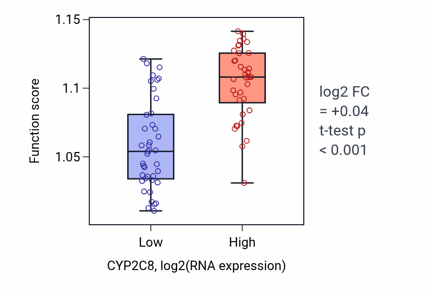 Box plot of Co-transcriptional RNA 3'-end processing, cleavage and polyadenylation pathway in CYP2C8-low vs CYP2C8-high samples in UVM.