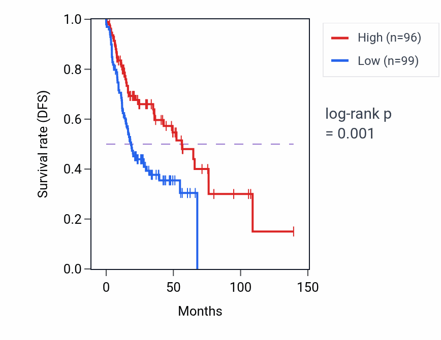 Kaplan&ndash;Meier survival curve for CYP2C8 RNA expression in HNSC: high vs low expression groups.