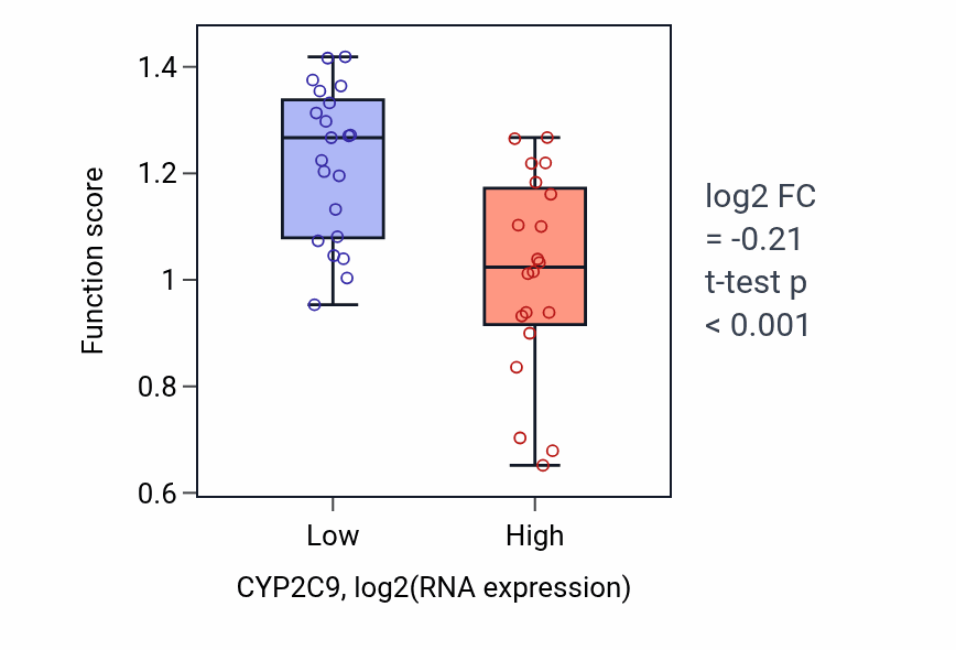 Box plot of Organohalogen metabolic process in CYP2C9-low vs CYP2C9-high samples in STOMACH.