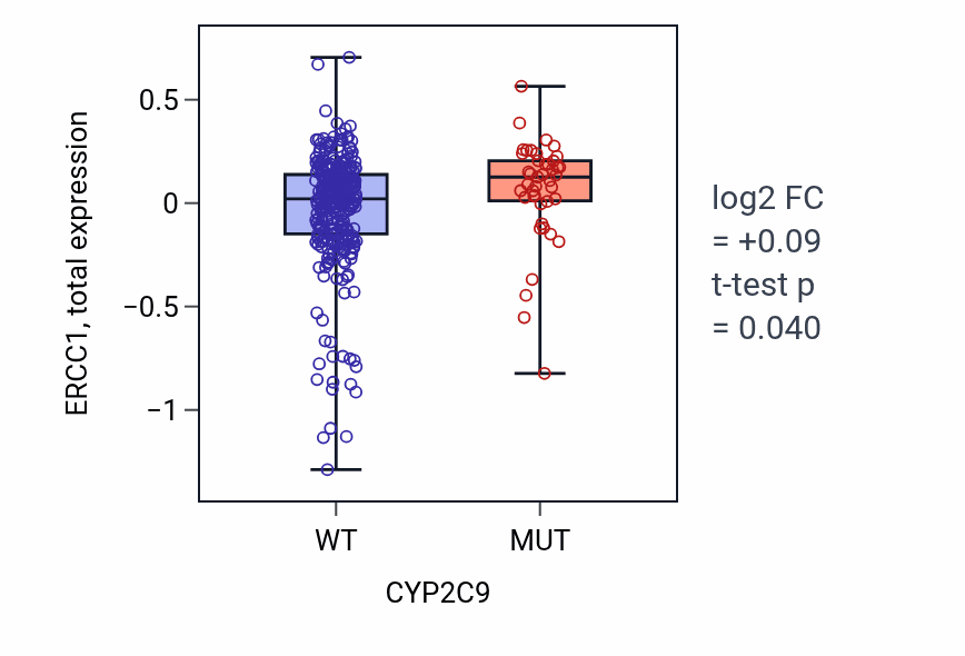 Box plot of ERCC1 in CYP2C9-low vs CYP2C9-high samples in SKCM.