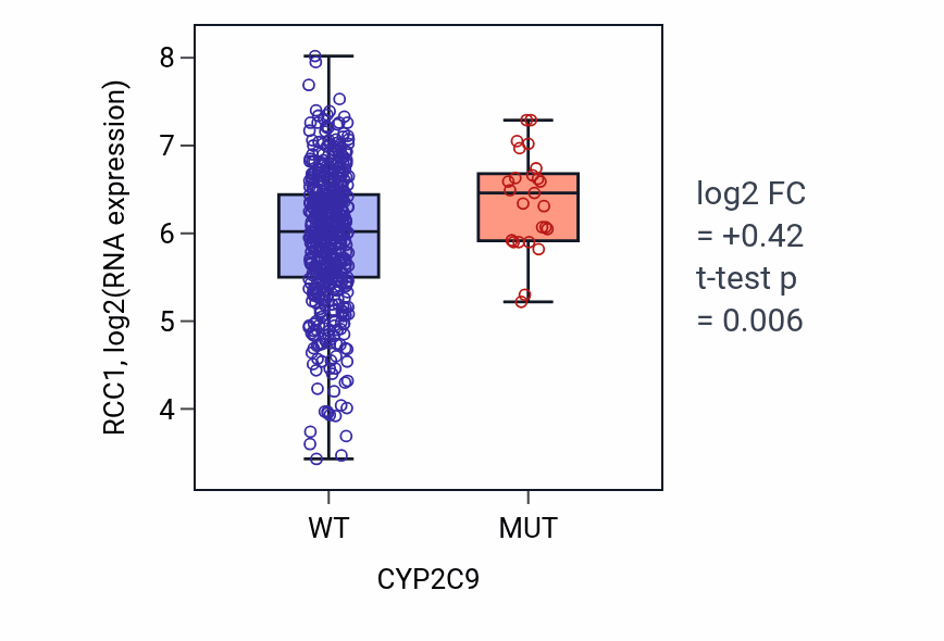 Box plot of RCC1 in CYP2C9-low vs CYP2C9-high samples in UCEC.
