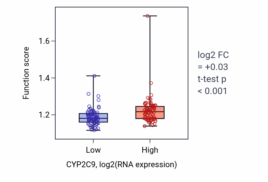 Box plot of Glycerophospholipid biosynthetic process in CYP2C9-low vs CYP2C9-high samples in ESCA.