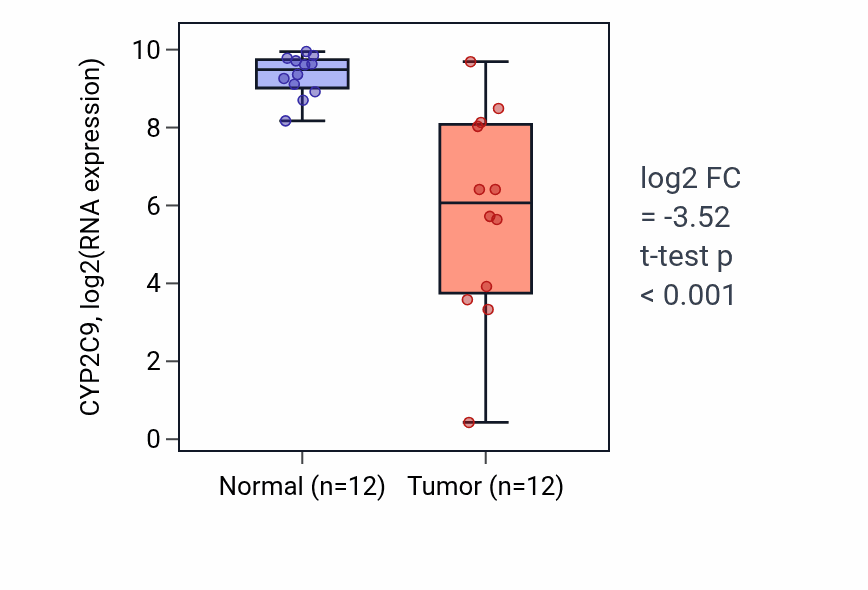 Tumor-vs-normal expression box plot for CYP2C9 in LIHC.
