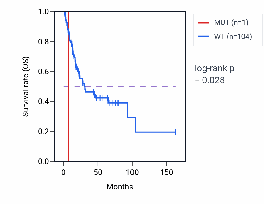 Kaplan&ndash;Meier survival curve for CYP2C9 mutant vs wild-type samples in BLCA.