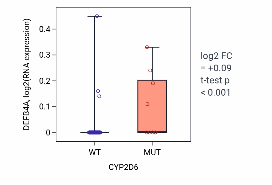 Box plot of DEFB4A in CYP2D6-low vs CYP2D6-high samples in BLOOD_Leukemia.