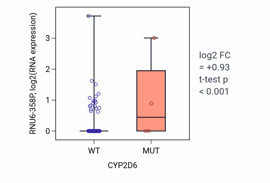 Box plot of RNU6-358P in CYP2D6-low vs CYP2D6-high samples in LUSC.
