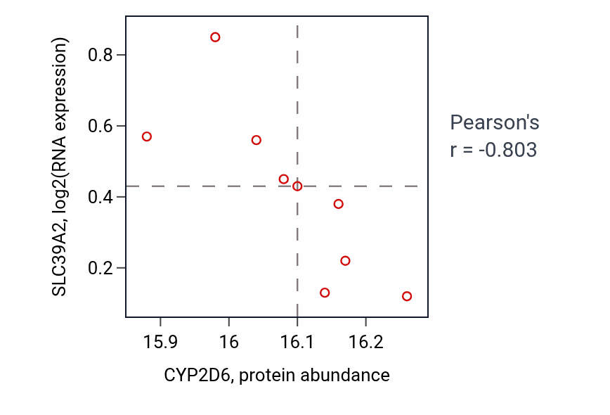 Per-sample scatter of CYP2D6 vs SLC39A2 in GBM (Pearson r = -0.80).