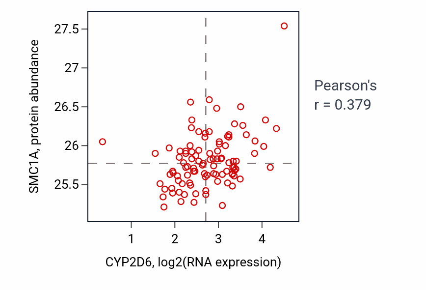 Per-sample scatter of CYP2D6 vs SMC1A in GBM (Pearson r = 0.38).