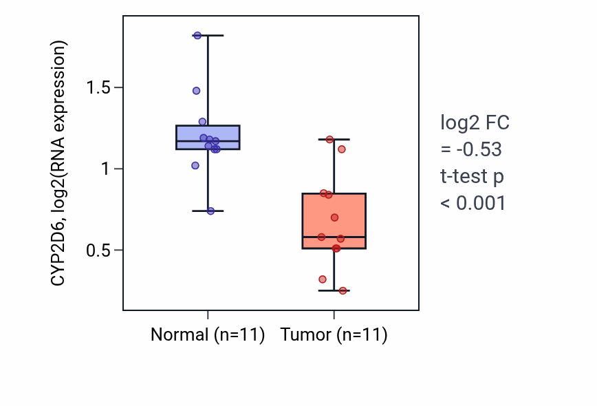 Tumor-vs-normal expression box plot for CYP2D6 RNA in KICH.