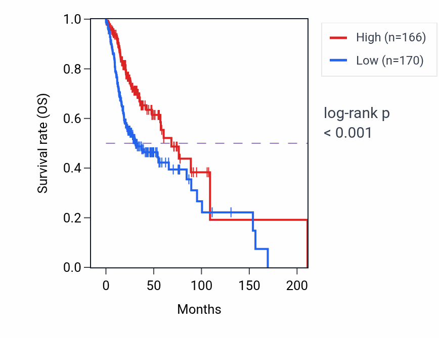 Kaplan&ndash;Meier survival curve for CYP2D6 RNA-high vs -low samples in HNSC.