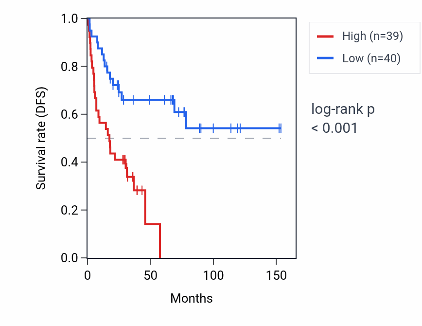 Kaplan&ndash;Meier survival curve for CYP2D7 RNA expression in ACC: high vs low expression groups.