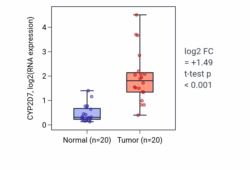 Tumor-vs-normal expression box plot for CYP2D7 in COAD.