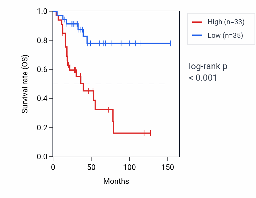 Kaplan&ndash;Meier survival curve for CYP2D8P RNA expression in ACC: high vs low expression groups.