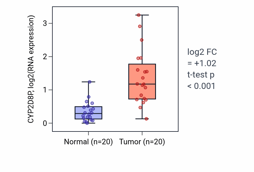 Tumor-vs-normal expression box plot for CYP2D8P in COAD.