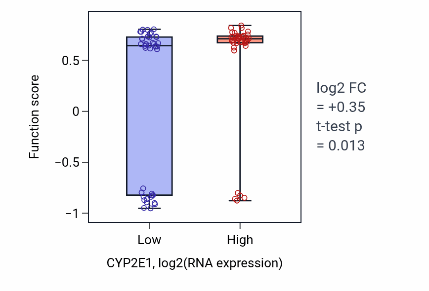 Box plot of Monoterpenoid metabolic process in CYP2E1-low vs CYP2E1-high samples in MESO.