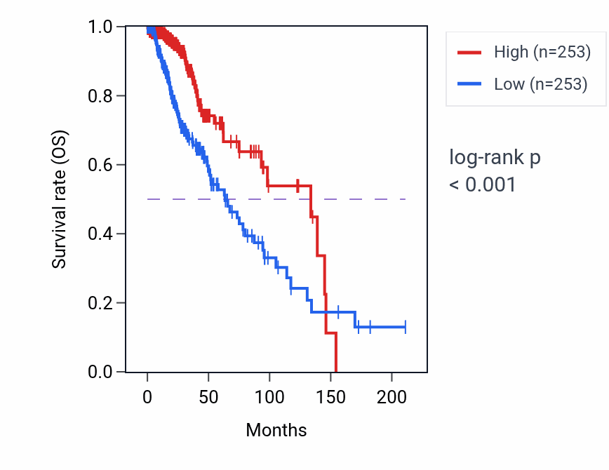 Kaplan&ndash;Meier survival curve for CYP2E1 RNA expression in LGG: high vs low expression groups.