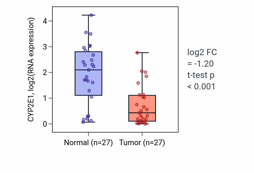 Tumor-vs-normal expression box plot for CYP2E1 in HNSC.