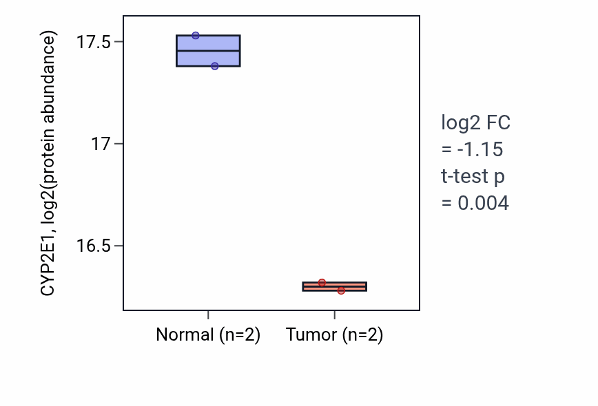 Tumor-vs-normal mass-spec protein box plot for CYP2E1 in LUAD.