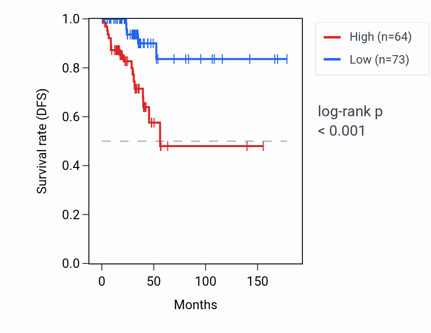 Kaplan&ndash;Meier survival curve for CYP2F1 RNA expression in THCA: high vs low expression groups.