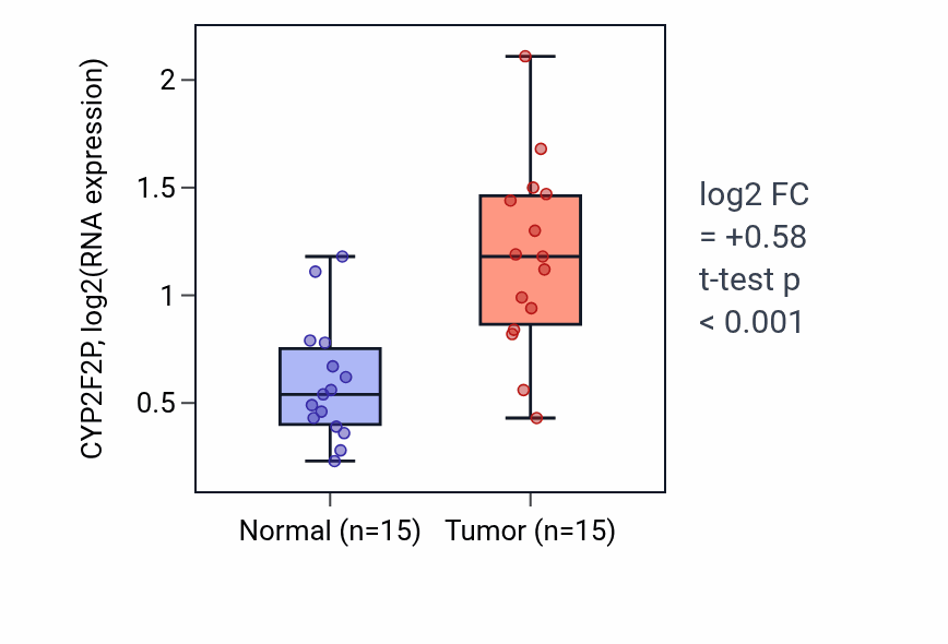 Tumor-vs-normal expression box plot for CYP2F2P in KIRP.