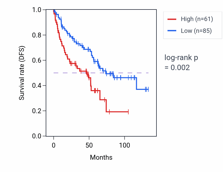 Kaplan&ndash;Meier survival curve for CYP2G1P RNA expression in KIRC: high vs low expression groups.