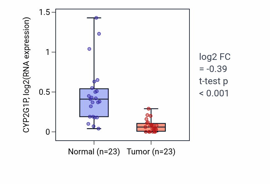 Tumor-vs-normal expression box plot for CYP2G1P in LUSC.