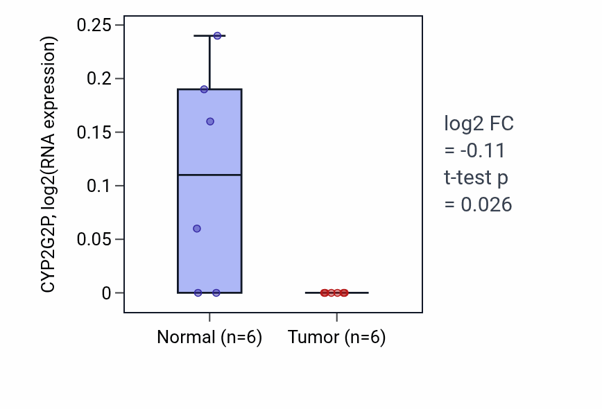 Tumor-vs-normal expression box plot for CYP2G2P in LUSC.