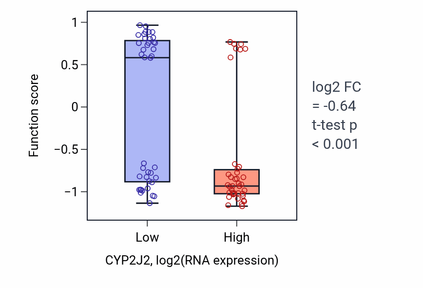 Box plot of Action potential propagation in CYP2J2-low vs CYP2J2-high samples in LUNG_NSCLC_LUAD.