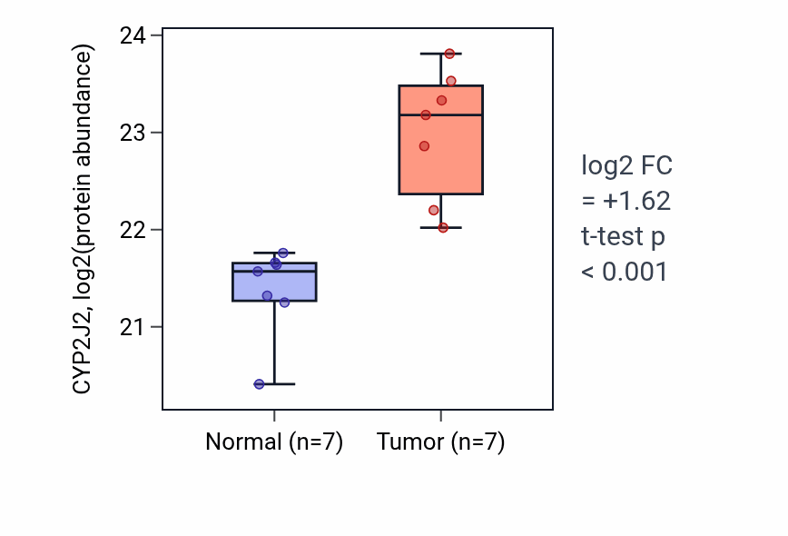 Tumor-vs-normal mass-spec protein box plot for CYP2J2 in CCRCC.