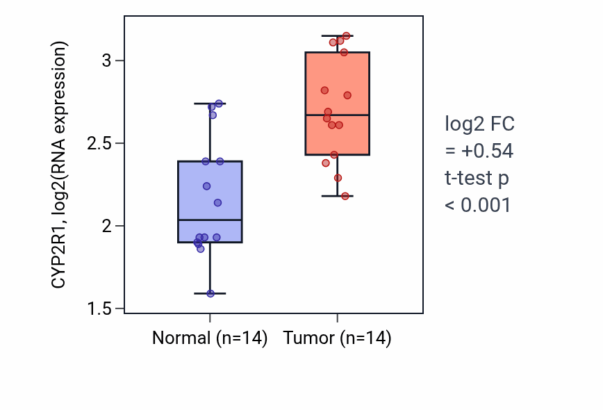 Tumor-vs-normal expression box plot for CYP2R1 in KIRC.
