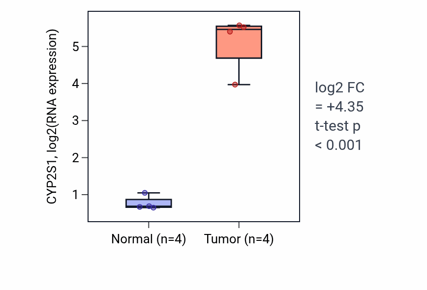 Tumor-vs-normal expression box plot for CYP2S1 in THCA.