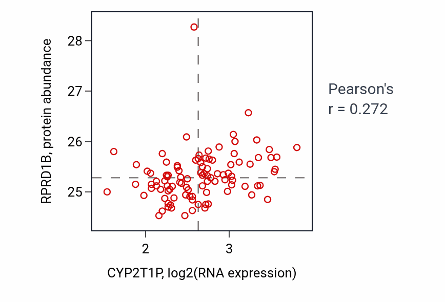 Per-sample scatter of CYP2T1P vs RPRD1B in GBM (Pearson r = 0.27).