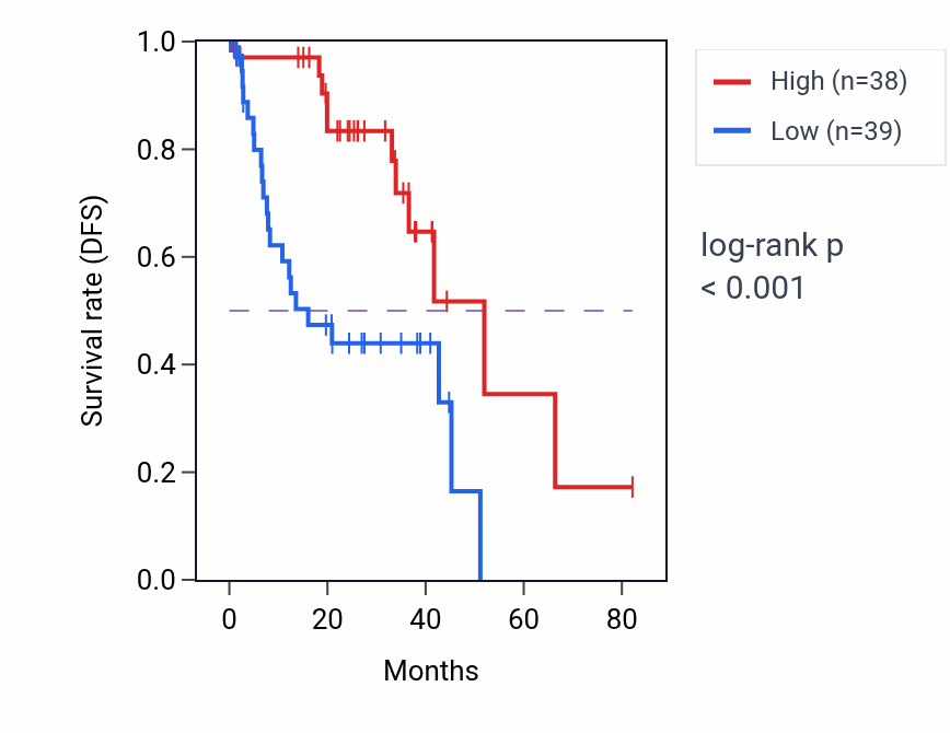 Kaplan&ndash;Meier survival curve for CYP2T1P RNA expression in UVM: high vs low expression groups.