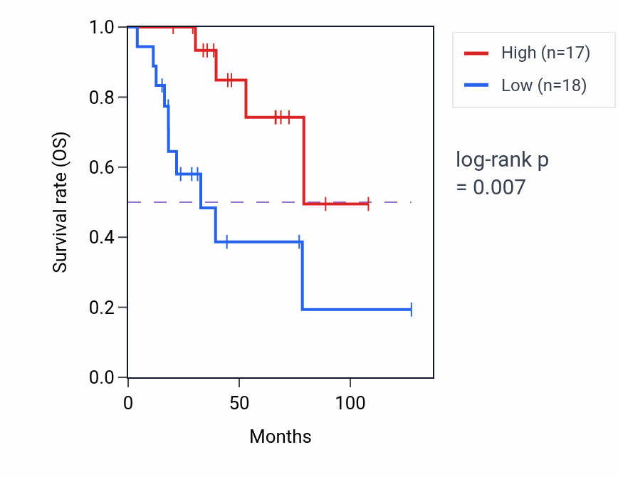 Kaplan&ndash;Meier survival curve for CYP2T3P RNA expression in ACC: high vs low expression groups.