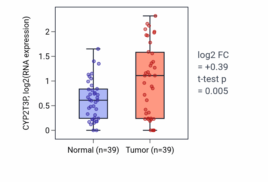 Tumor-vs-normal expression box plot for CYP2T3P in COAD.