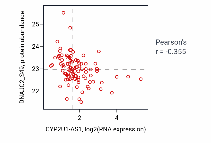 Per-sample scatter of CYP2U1-AS1 vs DNAJC2_S49 in LSCC (Pearson r = -0.35).