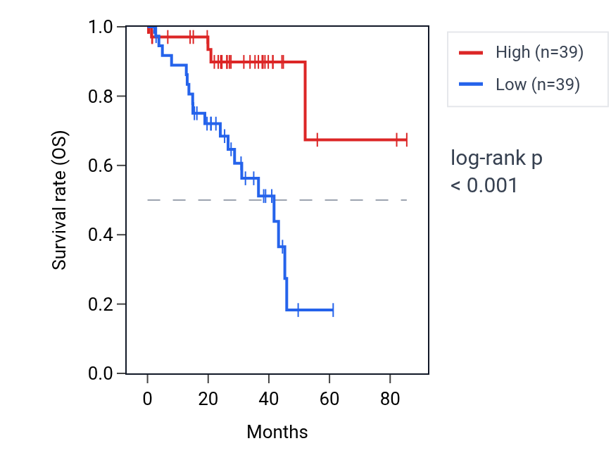 Kaplan&ndash;Meier survival curve for CYP2U1-AS1 RNA expression in UVM: high vs low expression groups.