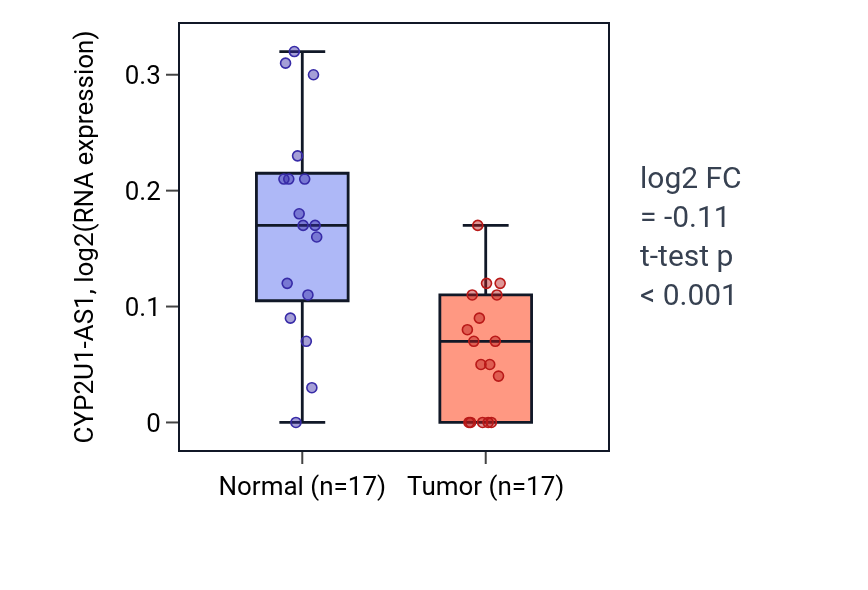 Tumor-vs-normal expression box plot for CYP2U1-AS1 in COAD.