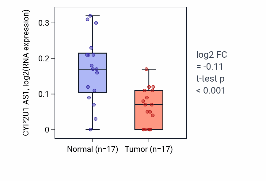 Tumor-vs-normal expression box plot for CYP2U1-AS1 RNA in COAD.