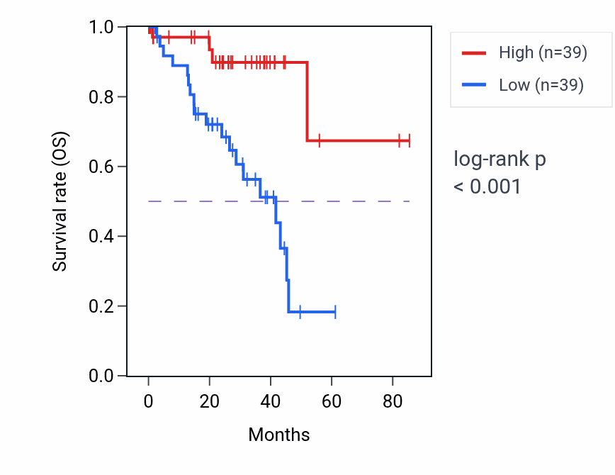 Kaplan&ndash;Meier survival curve for CYP2U1-AS1 RNA-high vs -low samples in UVM.